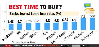 home loan interest rate sbi kotak cut
