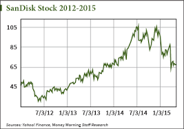 Should I Buy Sandisk Stock