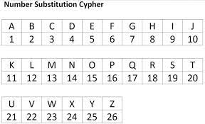 This article explains how to alphabetize in excel. Secret Codes For Kids 3 Number Cyphers Inspiration Laboratories Letters To Numbers Writing Code Alphabet Code