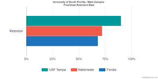 University Of South Florida Main Campus Graduation Rate