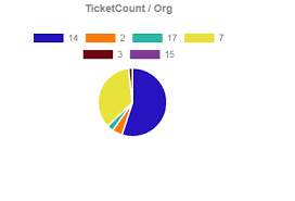 Not Able To Change The Width And Height Of Primeng Pie Chart