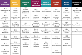 Outcomes Star Chart And Action Plan 2019