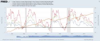 The Predictive Value Of The 10 Year Minus 3 Month Yield