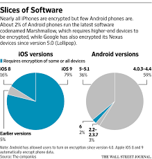 Google Faces Challenges In Encrypting Android Phones Wsj