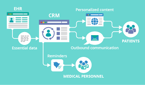 Why Integrate Ehr And Healthcare Crm