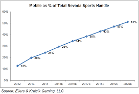 Mobile Sports Betting Shows Consistent Growth In Nevada