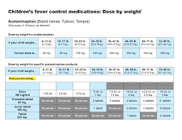Children S Fever Control Medications Dose By Weight