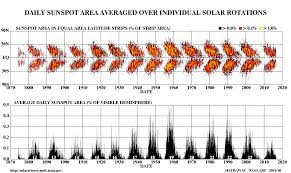 Nasa Marshall Solar Physics