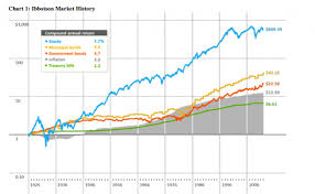 Bubbles History Shows Us Its Bonds Not Stocks