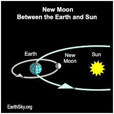 The Science Definition Of New Moon gambar png
