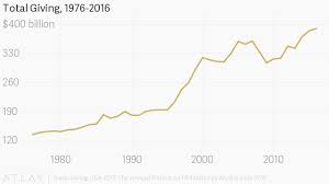 Donations Grew 1 4 To 390 Billion Says Giving Usa The