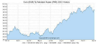 Forex Eur Pkr Pakistani Rupee Pkr Exchange Rates Today