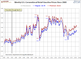 Weekly Gasoline Price Update Regular And Premium Up A