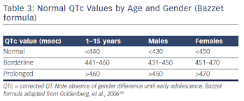 Table 3 Normal Qtc Values By Age And Gender Bazzet Formula