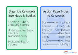 seo keyword strategy 101 first page sage
