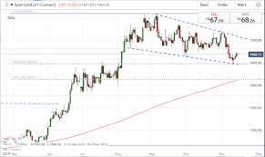 Gold Forecast Supports Measured Swings As Support Breaks