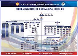 Schools Division Of Imus City Organization