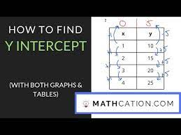 how to find y intercept mathcation