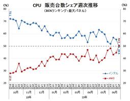Amd Ryzen Cpu Market Share Overtakes Intels Core Processors
