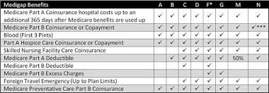Which Is Better Medicare Supplement Plan F Or Plan G The