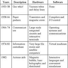 The five generations of computers. Five Generations Of Computer As Seen In 1974 Download Scientific Diagram