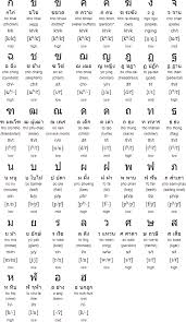 Thai Language Alphabet And Pronunciation