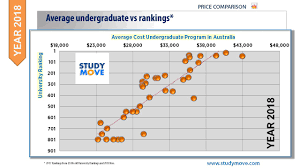 What Is The Relationship Between University Rankings And