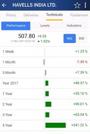 Is Havells India Stock A Good Buy For 15 Years Quora
