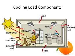 Calculating Cooling And Heating Loads