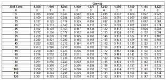 18 High Quality Brix To Gravity Chart