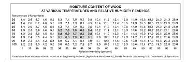 Moisture Content Of Wood At Various Temperatures Et Relative