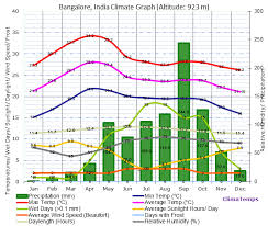 Bangalore Climate Bangalore Temperatures Bangalore Weather