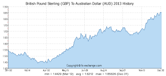British Pound Sterling Gbp To Australian Dollar Aud