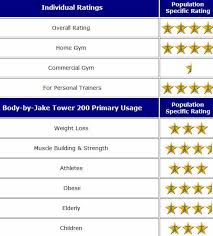 2019 Body By Jake Tower 200 Door Gym Review Trainer Recommended