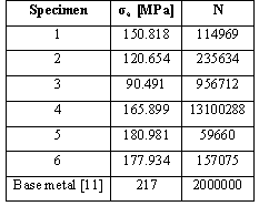 fatigue data for each specimen