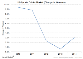 Gatorades Position In The Sports Beverage Market Market
