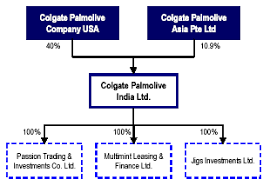 Colgate Palmolive India Consumer Multinational Sectors In