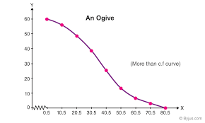 ogive ulative frequency curve