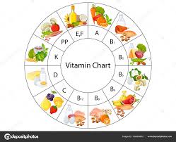 Education Chart Of Biology For Vitamin Food Chart Diagram