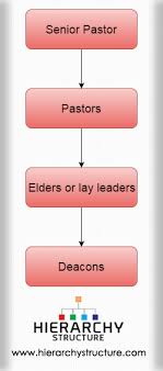 Protestant Church Hierarchy Church Hierarchy Chart