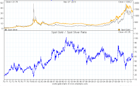 Gold Silver Price Ratio Chart Great Predictors Of The Future