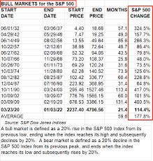 s p 500 bear and bull market in history