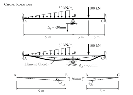 the slope deflection method for beams