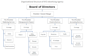Departments And Organizational Structure Of Advertising Agency