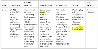 Developmental Milestones Chart 2 Year Old Pediatrics