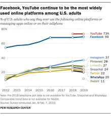 Find some of the top social media apps going to dominate 2021. Social Media Usage In The U S In 2019 Pew Research Center