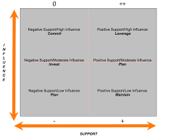 Stakeholder Analysis Template For Project Success