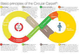 tarkett circular carpet lease concept