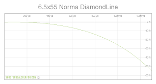 Shooterscalculator Com 6 5x55 Norma Diamondline