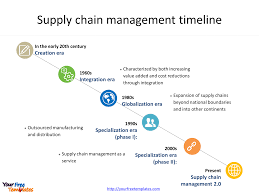 Supply Chain Process Flow Chart Template Diagram